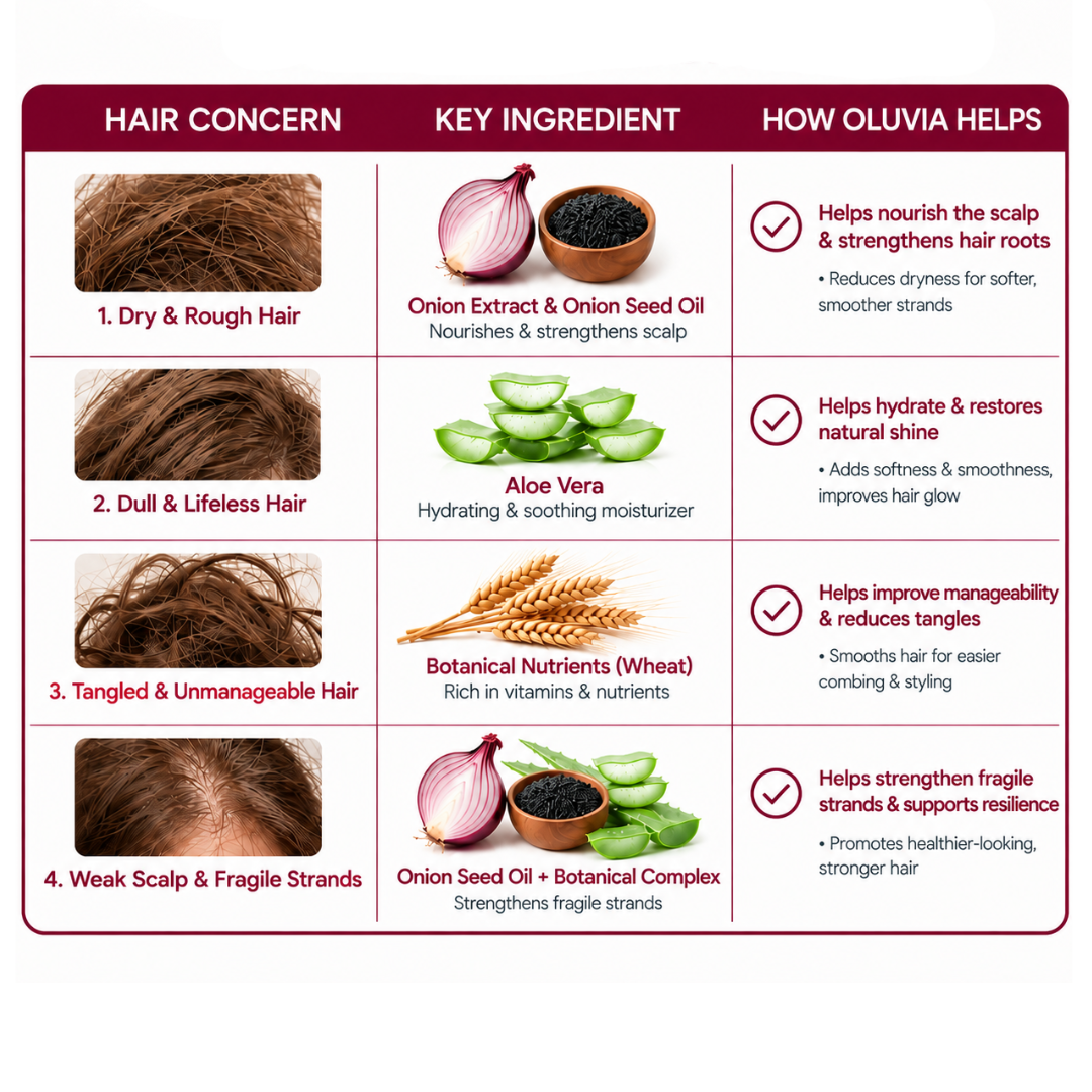 Onion Hair Shampoo with Onion Extract, Onion Seed Oil & Aloe Vera | Helps Reduce Hair Fall & Repair Hair Damage | Daily Hair Care Shampoo, 200 ml
